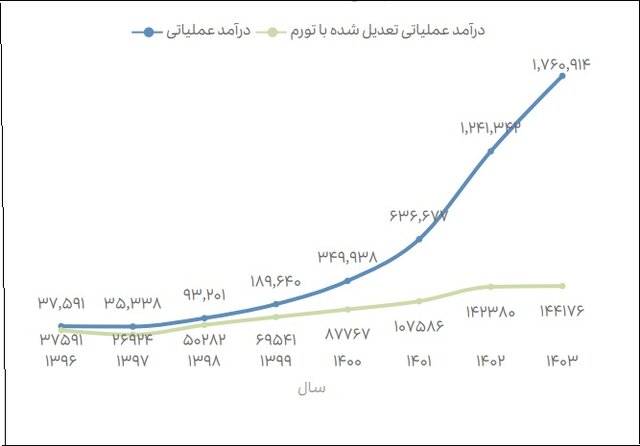 ۸۴درصد صادرات دانشبنیان در اختیار ۳۶ شرکت/امارات و چین بزرگترین بازار صادراتی ایران
