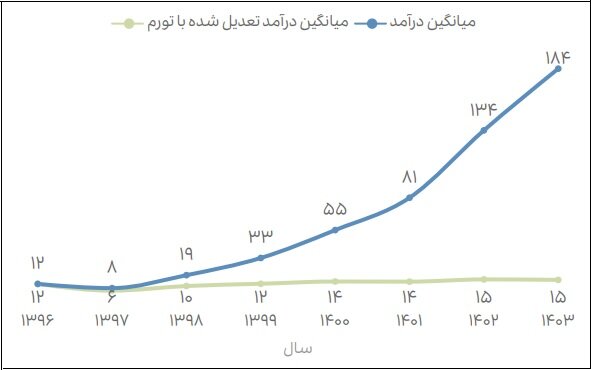 ۸۴درصد صادرات دانشبنیان در اختیار ۳۶ شرکت/امارات و چین بزرگترین بازار صادراتی ایران