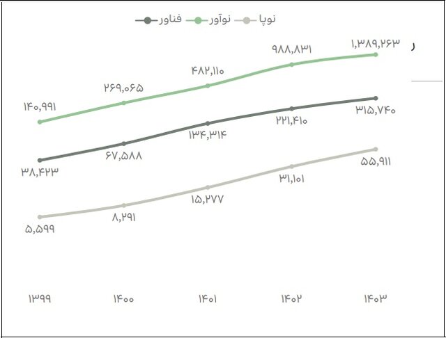۸۴درصد صادرات دانش‌بنیان در اختیار ۳۶ شرکت/امارات و چین بزرگترین بازار صادراتی ایران