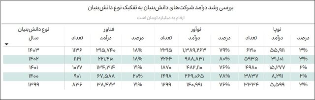۸۴درصد صادرات دانشبنیان در اختیار ۳۶ شرکت/امارات و چین بزرگترین بازار صادراتی ایران