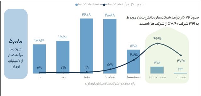۸۴درصد صادرات دانش‌بنیان در اختیار ۳۶ شرکت/امارات و چین بزرگترین بازار صادراتی ایران