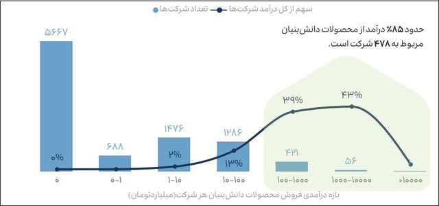 ۸۴درصد صادرات دانشبنیان در اختیار ۳۶ شرکت/امارات و چین بزرگترین بازار صادراتی ایران