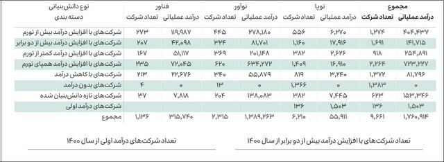 ۸۴درصد صادرات دانش‌بنیان در اختیار ۳۶ شرکت/امارات و چین بزرگترین بازار صادراتی ایران