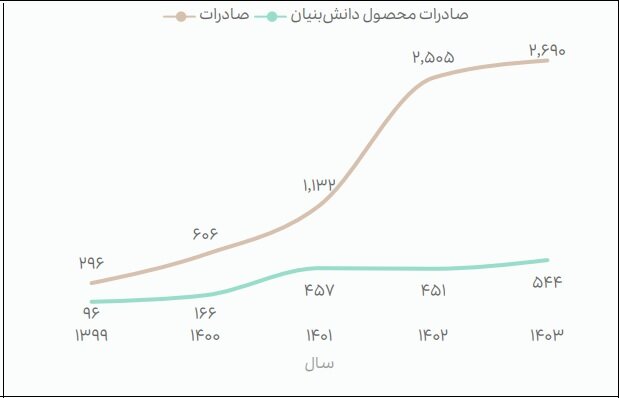 ۸۴درصد صادرات دانشبنیان در اختیار ۳۶ شرکت/امارات و چین بزرگترین بازار صادراتی ایران