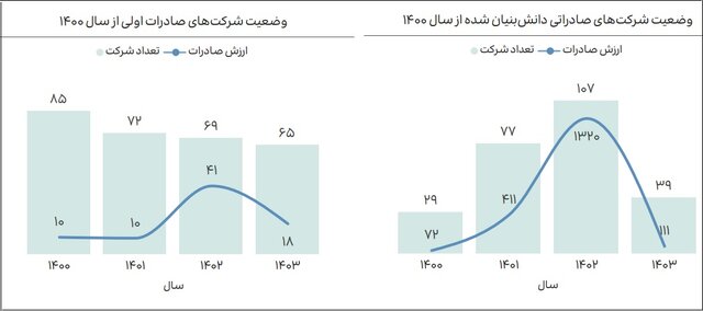 ۸۴درصد صادرات دانش‌بنیان در اختیار ۳۶ شرکت/امارات و چین بزرگترین بازار صادراتی ایران