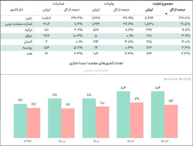 ۸۴درصد صادرات دانش‌بنیان در اختیار ۳۶ شرکت/امارات و چین بزرگترین بازار صادراتی ایران