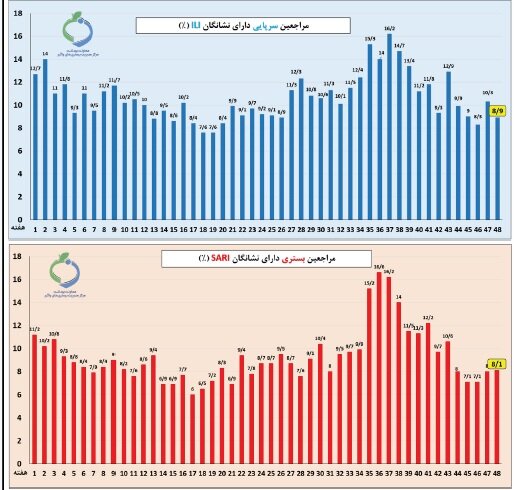آنفلوآنزا در ۲ استان بالاتر از سطح هشدار