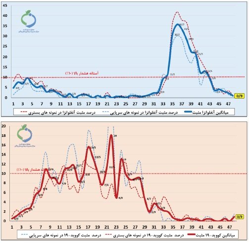 آنفلوآنزا در ۲ استان بالاتر از سطح هشدار