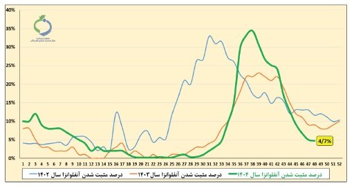 آنفلوآنزا در ۲ استان بالاتر از سطح هشدار