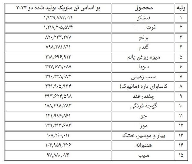 پربرداشتترین محصولات کشاورزی جهان