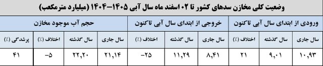 سدهای مهم کشور فقط ۴۱درصد آب دارند