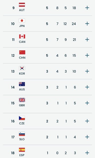 رنکینگ مدالی المپیک زمستانی ۲۰۲۶/ نروژ در صدر