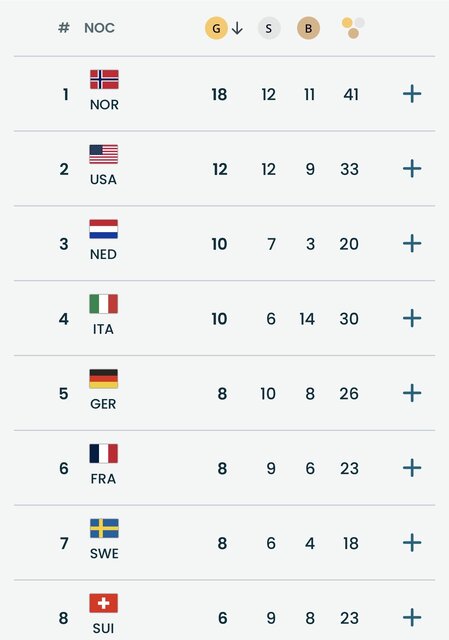 رنکینگ مدالی المپیک زمستانی ۲۰۲۶/ نروژ در صدر