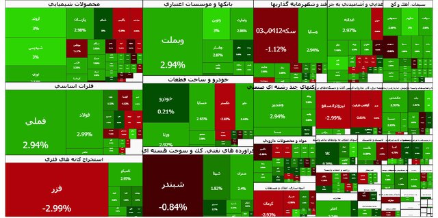 هوای بورس آفتابی شد/ سبزپوشی دو سوم نمادها