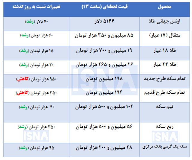 قیمت امروز سکه و طلا در بازار + جدول