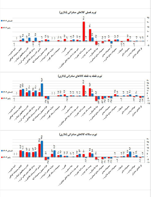 افزایش تورم صادرات؛ شکاف دلار و ریال عمیقتر شد