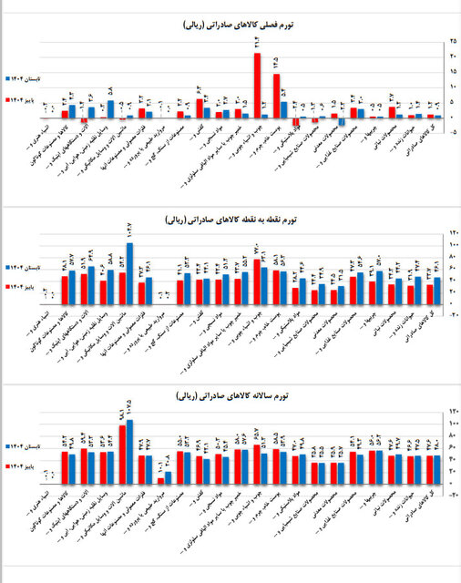 افزایش تورم صادرات؛ شکاف دلار و ریال عمیقتر شد