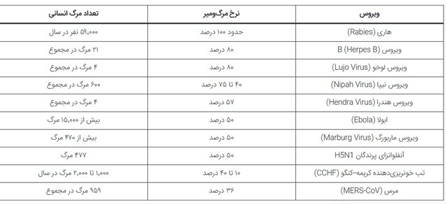 مرگبارترین ویروسهای جهان بر اساس نرخ مرگ پس از ابتلا