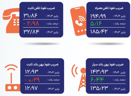 مردم از کدام خدمات ارتباطی بیشتر شکایت داشتند؟