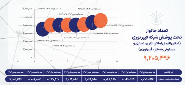 مردم از کدام خدمات ارتباطی بیشتر شکایت داشتند؟