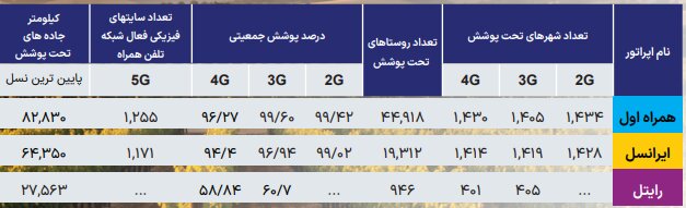 مردم از کدام خدمات ارتباطی بیشتر شکایت داشتند؟