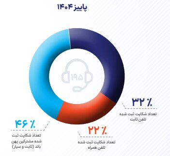 مردم از کدام خدمات ارتباطی بیشتر شکایت داشتند؟
