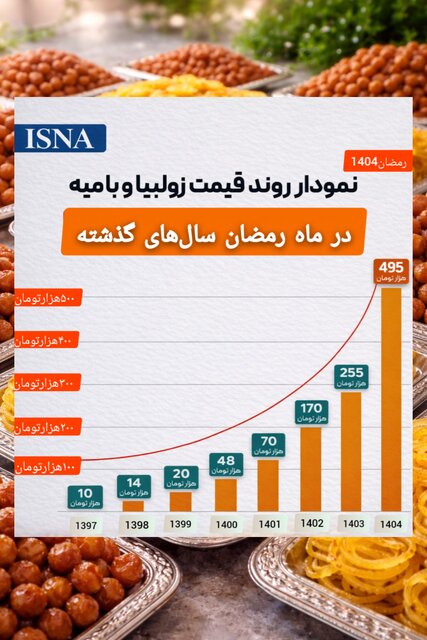 از ۱۰ هزار تا نیم میلیون تومان در ۷ سال/ روایت خریدارن و فروشندگان زولبیا و بامیه