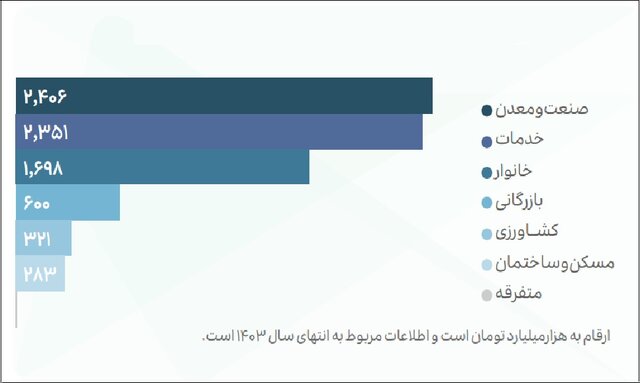 دانشبنیانها تنها ۲.۷ درصد مانده وامهای بانکی دارند / ۶۱درصد بدون تسهیلات فعالیت میکنند