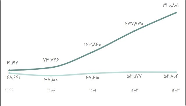 دانشبنیانها تنها ۲.۷ درصد مانده وامهای بانکی دارند / ۶۱درصد بدون تسهیلات فعالیت میکنند