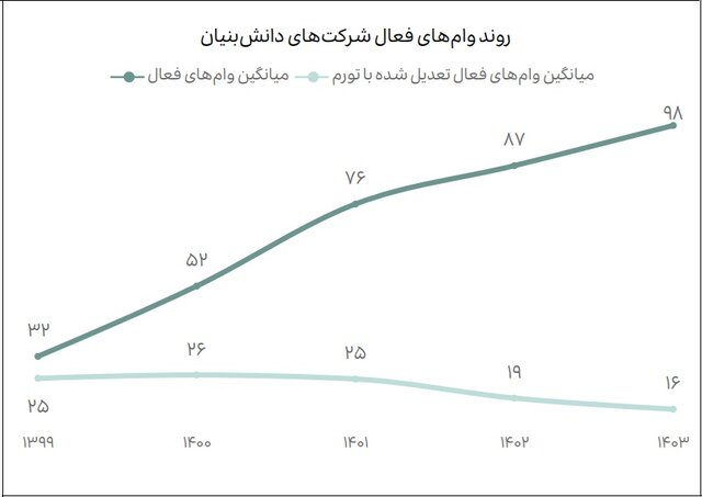 دانشبنیانها تنها ۲.۷ درصد مانده وامهای بانکی دارند / ۶۱درصد بدون تسهیلات فعالیت میکنند