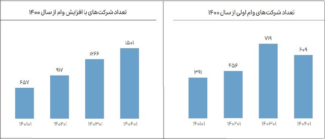 دانش‌بنیان‌ها تنها ۲.۷ درصد مانده وام‌های بانکی دارند / ۶۱درصد بدون تسهیلات فعالیت می‌کنند