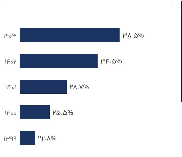 دانش‌بنیان‌ها تنها ۲.۷ درصد مانده وام‌های بانکی دارند / ۶۱درصد بدون تسهیلات فعالیت می‌کنند
