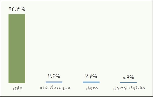 دانشبنیانها تنها ۲.۷ درصد مانده وامهای بانکی دارند / ۶۱درصد بدون تسهیلات فعالیت میکنند