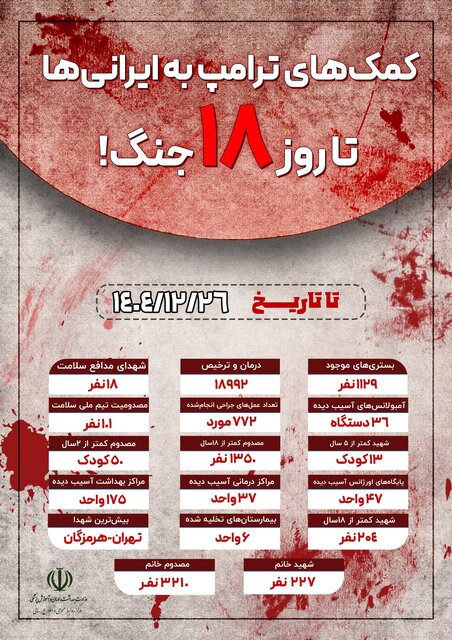 شهادت ۱۳ کودک کمتر از ۵ سال تا روز ۱۸ حملات آمریکایی - صهیونی