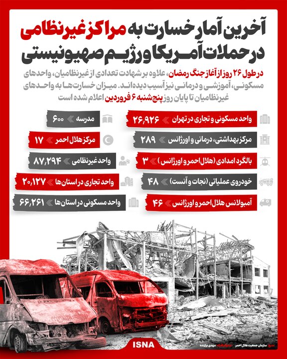 اینفوگرافیک/
آخرین آمار خسارت به واحدهای غیرنظامی درپی حملات هوایی رژیم صهیونیستی و آمریکا