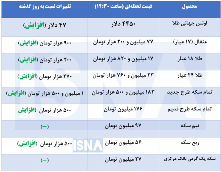 قیمت طلا و سکه در نخستین روز هفته + جدول
