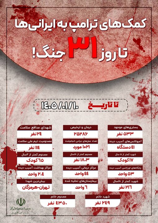 آمار شهدا و مجروحان حملات آمریکایی – صهیونی تا روز ۳۱ جنگ/۲۴۹ شهید و ۴۳۵۰ مصدوم خانم