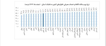 نرخ تورم استان یزد در سال گذشته چقدر بود؟