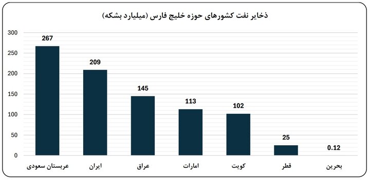 بذرپاش: هیچ جایگزین کوتاه مدتی برای انرژی خلیج فارس وجود ندارد