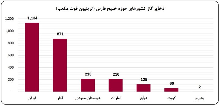 بذرپاش: هیچ جایگزین کوتاه مدتی برای انرژی خلیج فارس وجود ندارد