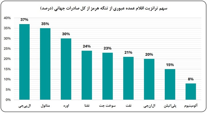 بذرپاش: هیچ جایگزین کوتاه مدتی برای انرژی خلیج فارس وجود ندارد