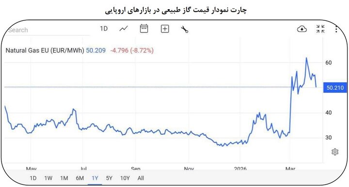 بذرپاش: هیچ جایگزین کوتاه مدتی برای انرژی خلیج فارس وجود ندارد