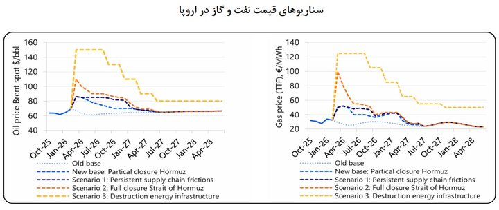 بذرپاش: هیچ جایگزین کوتاه مدتی برای انرژی خلیج فارس وجود ندارد