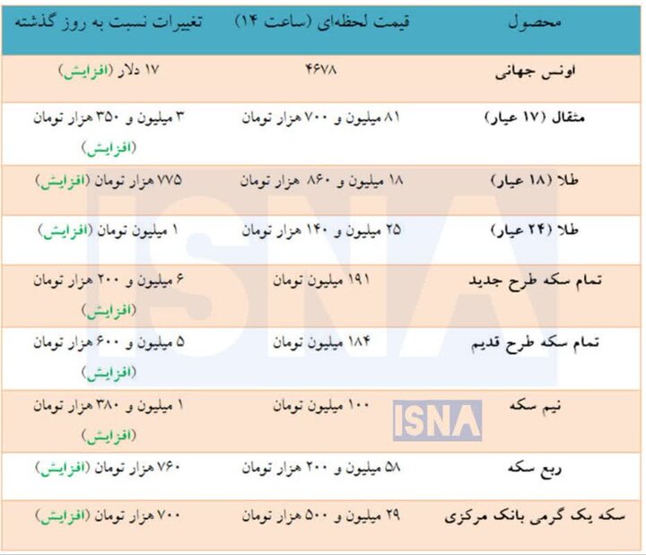 قیمت سکه و طلا در بازار + جدول