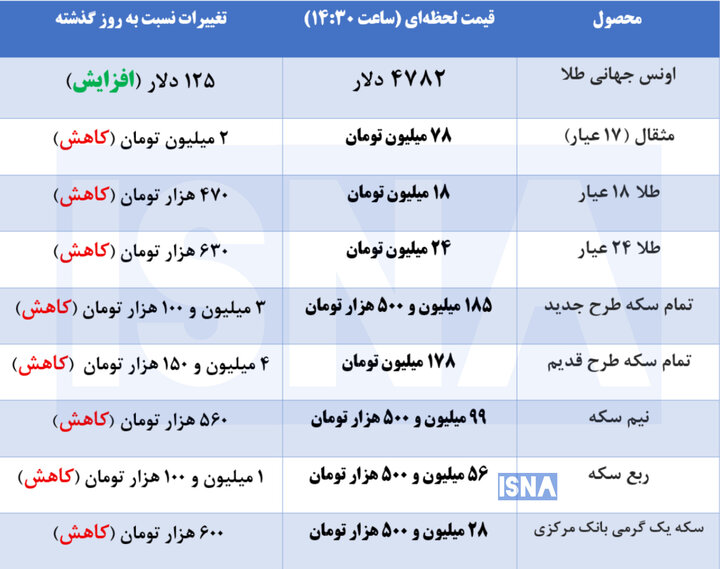 کاهش قیمت‌ طلا و سکه در بازار + جدول
