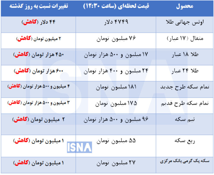 قیمت طلا و سکه در نخستین روز هفته + جدول