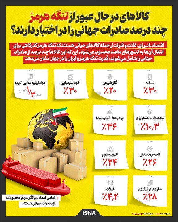 اینفوگرافیک/ کالاهای در حال عبور از تنگه هرمز چند درصد صادرات جهانی را در اختیار دارند؟