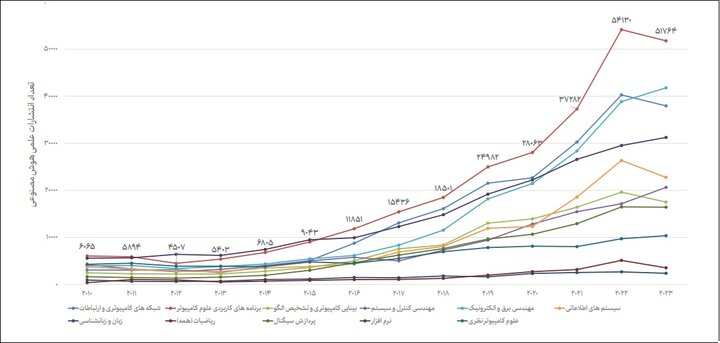 ایران در هوش مصنوعی: جایگاه دوم منطقهای و چالشهای پیش رو