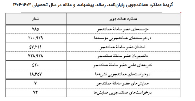 ثبت درخواست بیش از ۴۷ هزار استاد و ۷۲۹ هزار دانشجو در سامانه همانندجو