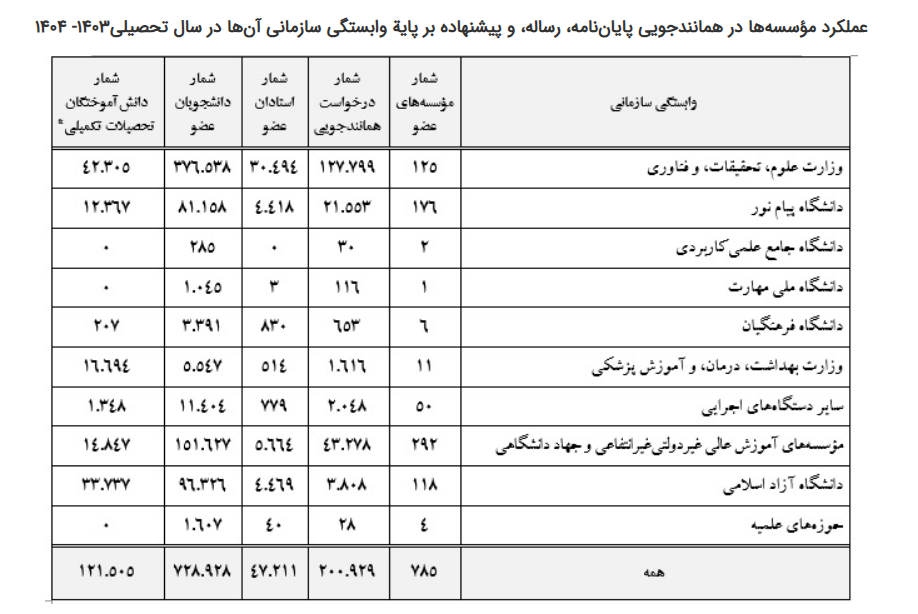 ثبت درخواست بیش از ۴۷ هزار استاد و ۷۲۹ هزار دانشجو در سامانه همانندجو